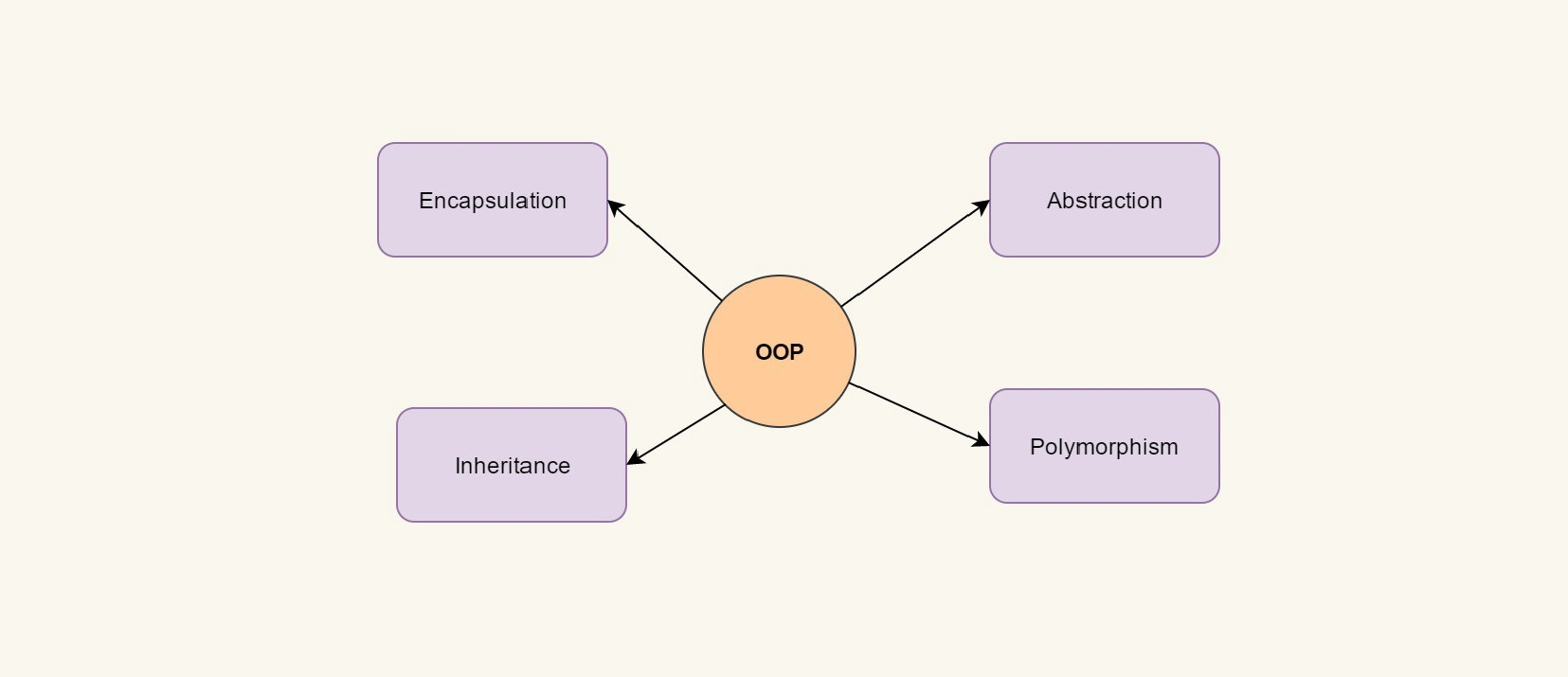 oop image
